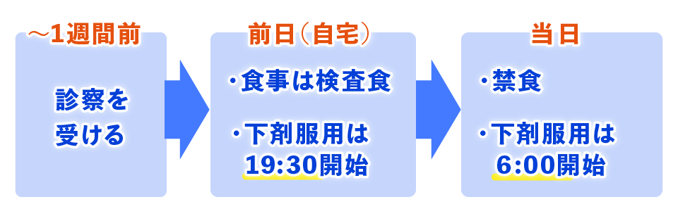 流れのイメージ図