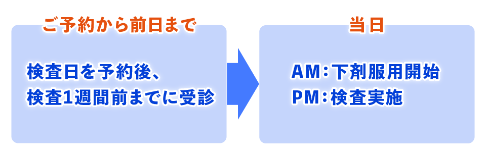 流れイメージ図（1日法）